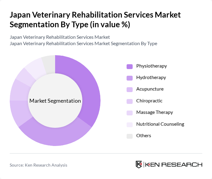 Japan Veterinary Rehabilitation Services Market segmentation by Type.