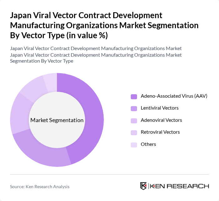 Japan Viral Vector Contract Development Manufacturing Organizations Market segmentation by Vector Type.