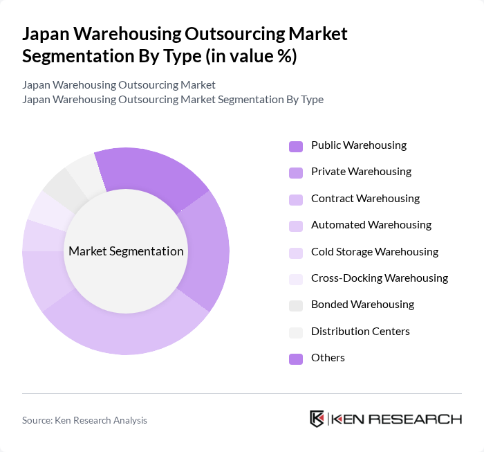 Japan Warehousing Outsourcing Market segmentation by Type.
