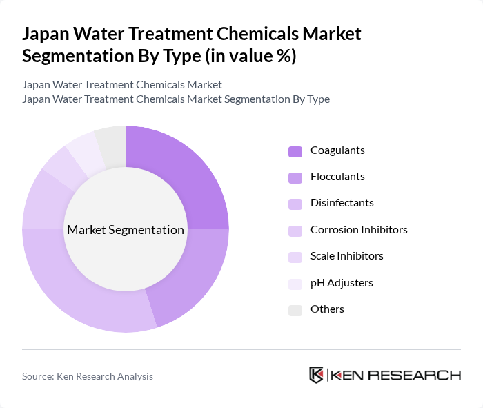 Japan Water Treatment Chemicals Market segmentation by Type.