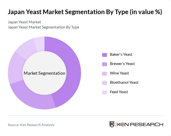 Japan Yeast Market segmentation by Type.