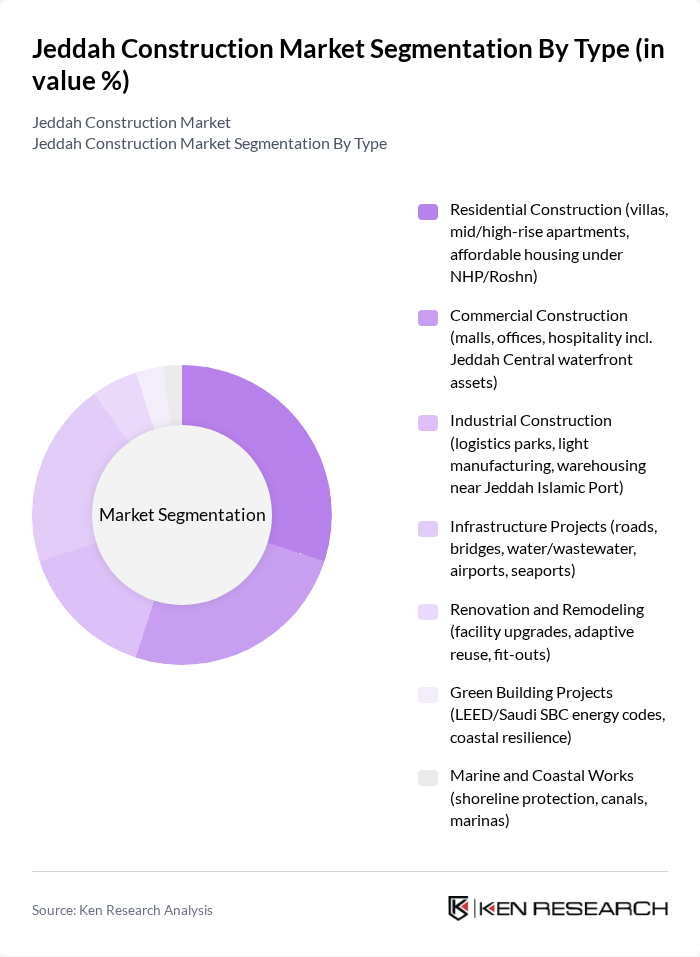 Jeddah Construction Market segmentation by Type.