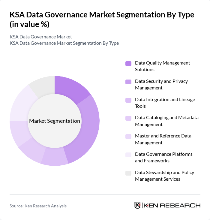 KSA Data Governance Market segmentation by Type.
