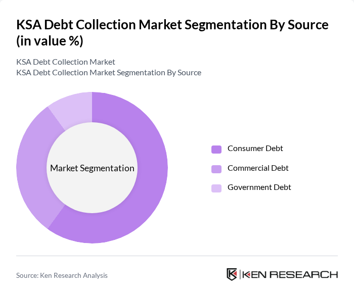 KSA Debt Collection Market Segmentation By Source