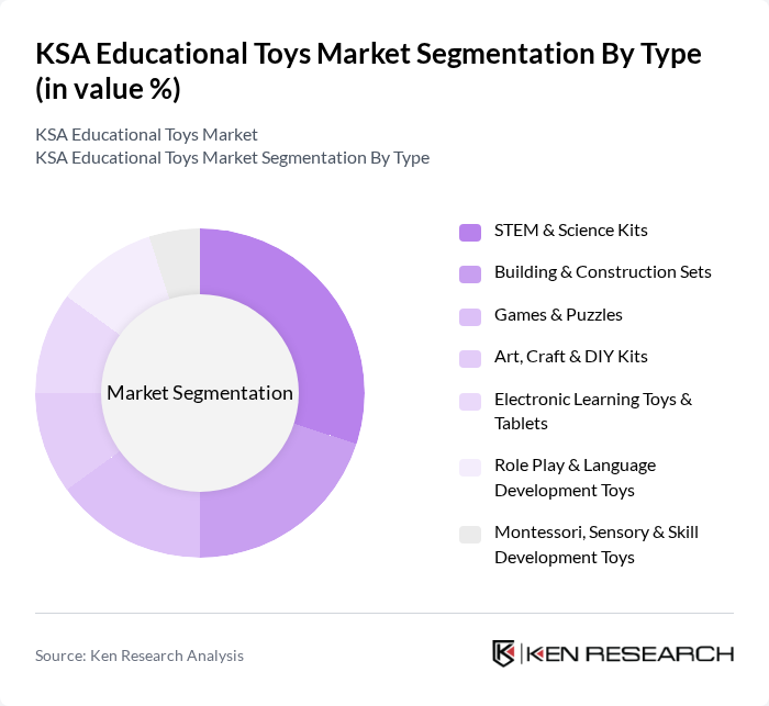 KSA Educational Toys Market segmentation by Type.