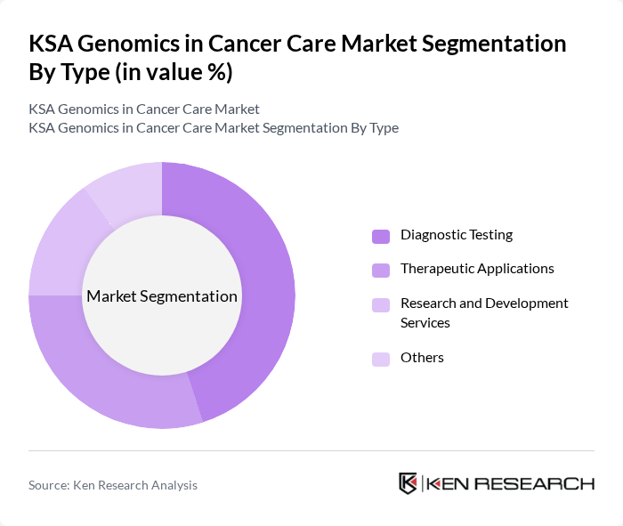 KSA Genomics in Cancer Care Market segmentation by Type.