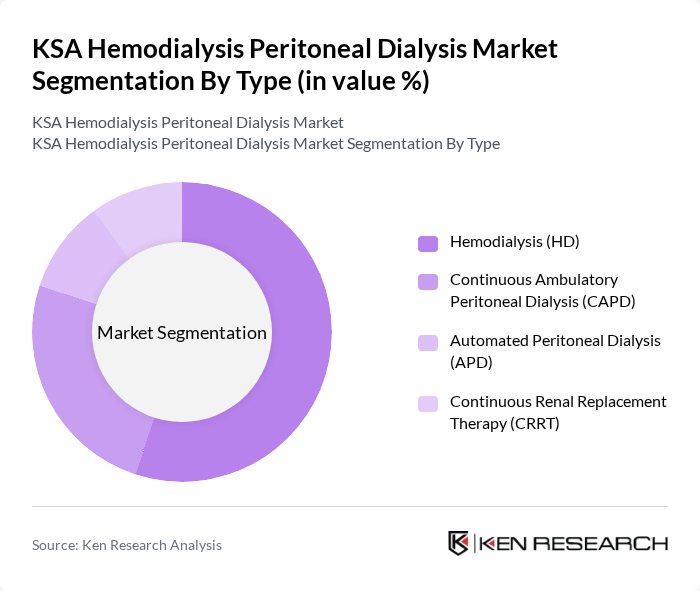 KSA Hemodialysis Peritoneal Dialysis Market segmentation by Type. KSA Hemodialysis Peritoneal Dialysis Market segmentation by Type.