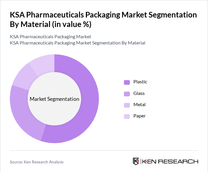 KSA Pharmaceuticals Packaging Market Segmentation By Material