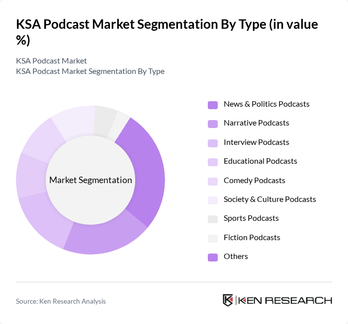 KSA Podcast Market segmentation by Type.
