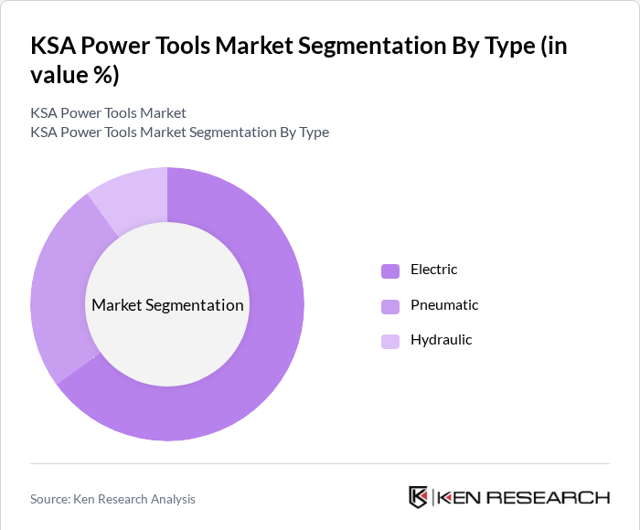 KSA Power Tools Market Segmentation by Type