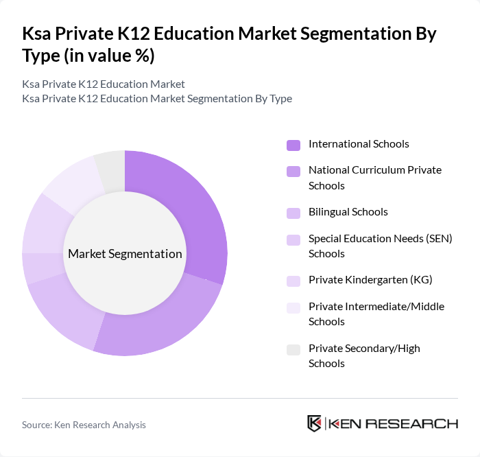 Ksa Private K12 Education Market segmentation by Type.