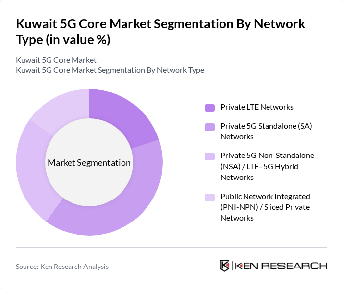 Kuwait 5G Core Market segmentation by Network Type. Kuwait 5G Core Market segmentation by Network Type.