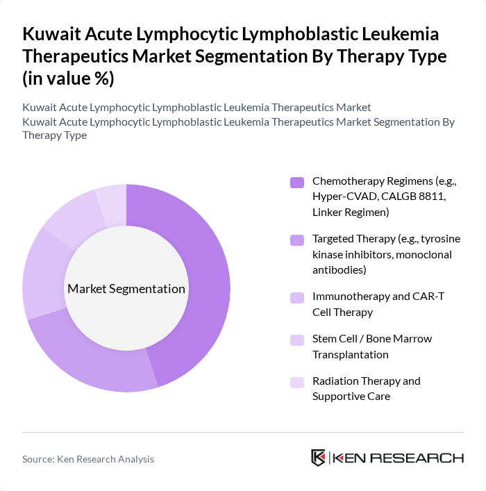 Kuwait Acute Lymphocytic Lymphoblastic Leukemia Therapeutics Market segmentation by Therapy Type. Kuwait Acute Lymphocytic Lymphoblastic Leukemia Therapeutics Market segmentation by Therapy Type.