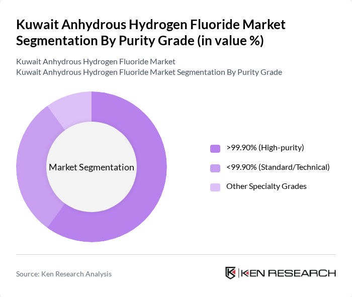 Kuwait Anhydrous Hydrogen Fluoride Market segmentation by Purity Grade. Kuwait Anhydrous Hydrogen Fluoride Market segmentation by Purity Grade.
