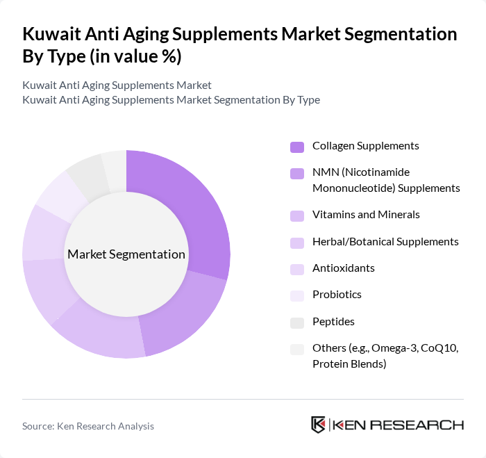 Kuwait Anti Aging Supplements Market segmentation by Type.