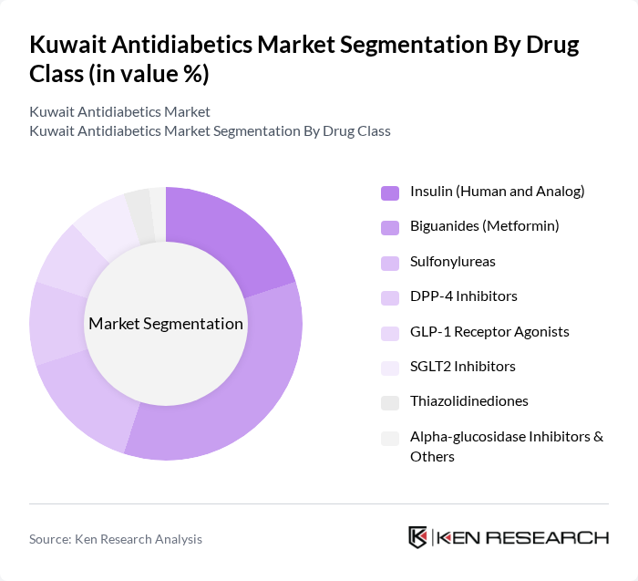 Kuwait Antidiabetics Market segmentation by Drug Class.