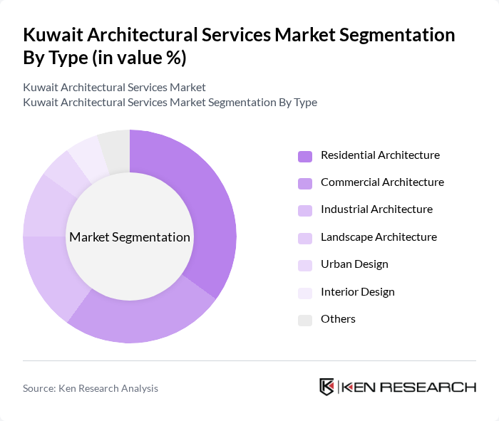 Kuwait Architectural Services Market segmentation by Type.