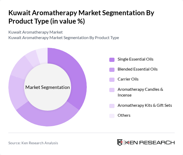 Kuwait Aromatherapy Market segmentation by Product Type. Kuwait Aromatherapy Market segmentation by Product Type.