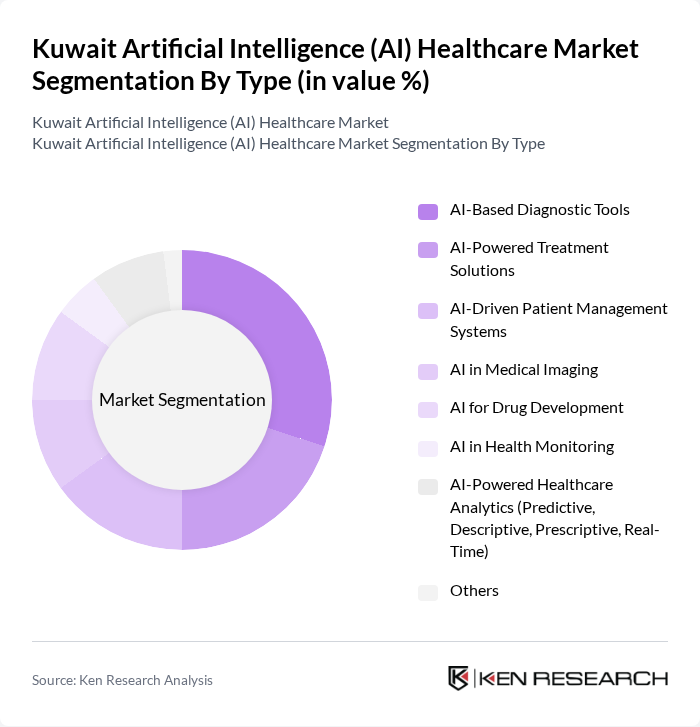 Kuwait Artificial Intelligence (AI) Healthcare Market segmentation by Type.