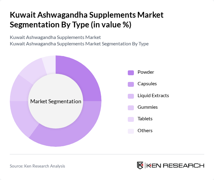 Kuwait Ashwagandha Supplements Market segmentation by Type.
