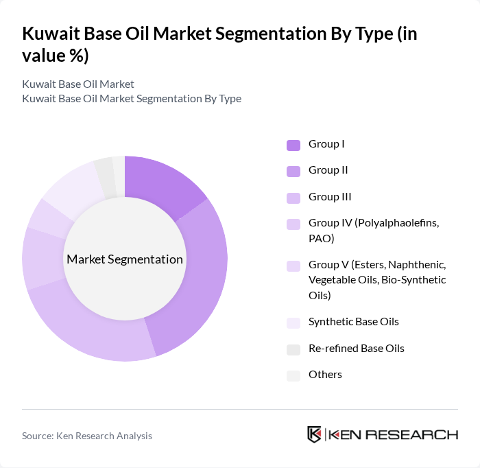 Kuwait Base Oil Market segmentation by Type. Kuwait Base Oil Market segmentation by Type.