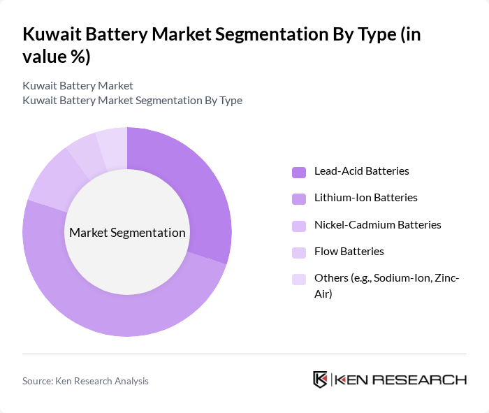 Kuwait Battery Market segmentation by Type.