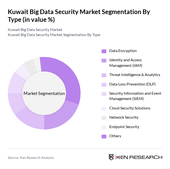 Kuwait Big Data Security Market segmentation by Type. Kuwait Big Data Security Market segmentation by Type.