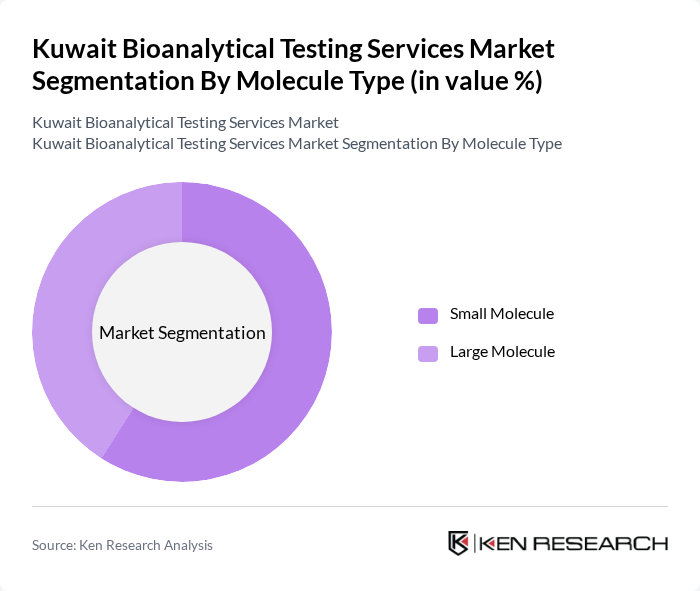 Kuwait Bioanalytical Testing Services Market segmentation by Molecule Type.