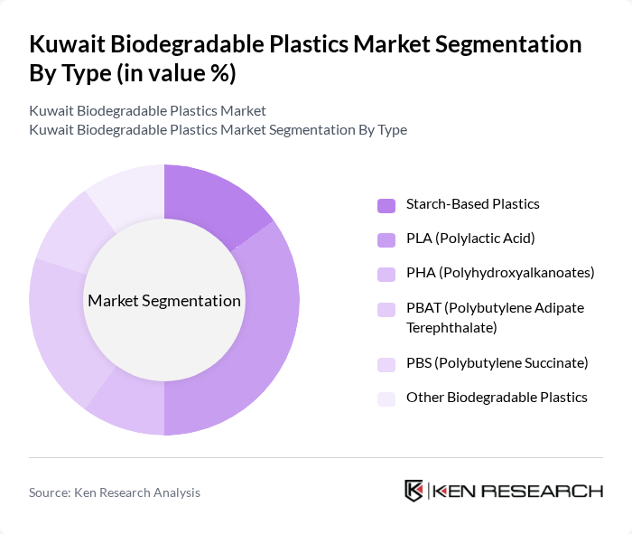 Kuwait Biodegradable Plastics Market segmentation by Type.