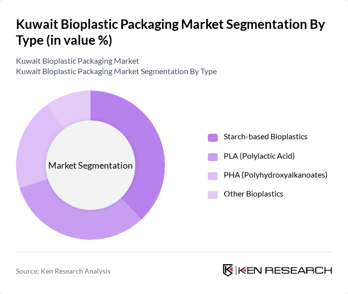 Kuwait Bioplastic Packaging Market segmentation by Type. Kuwait Bioplastic Packaging Market segmentation by Type.