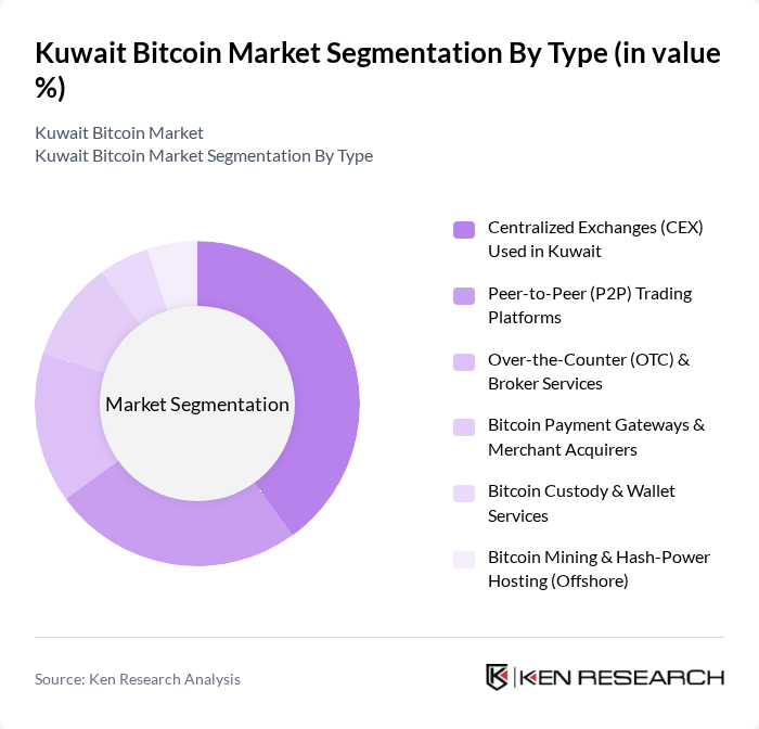 Kuwait Bitcoin Market segmentation by Type.