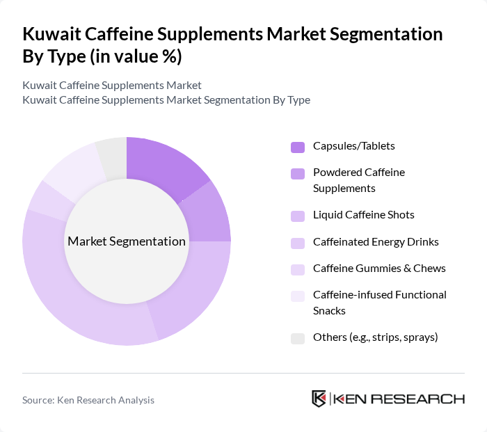 Kuwait Caffeine Supplements Market segmentation by Type. Kuwait Caffeine Supplements Market segmentation by Type.