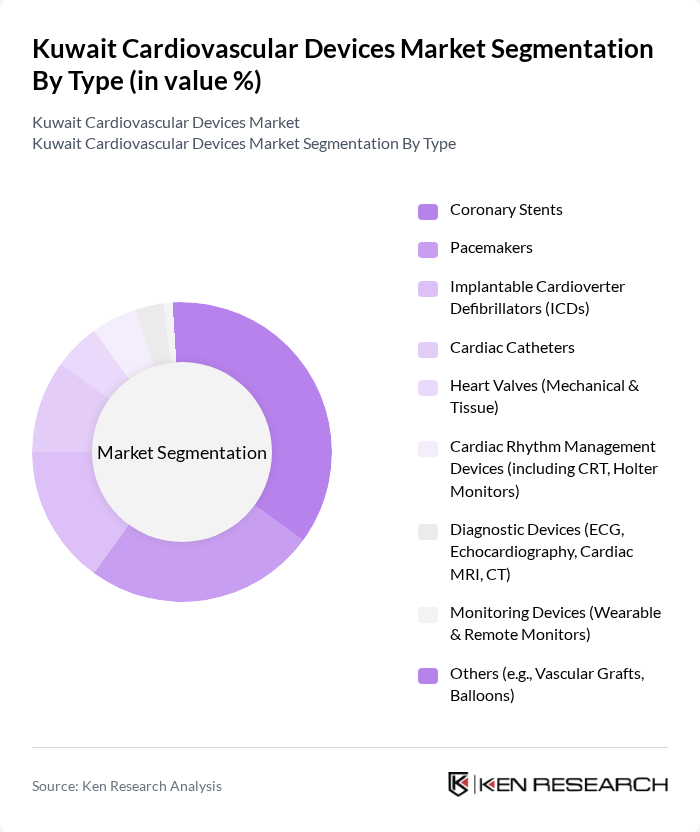 Kuwait Cardiovascular Devices Market segmentation by Type.