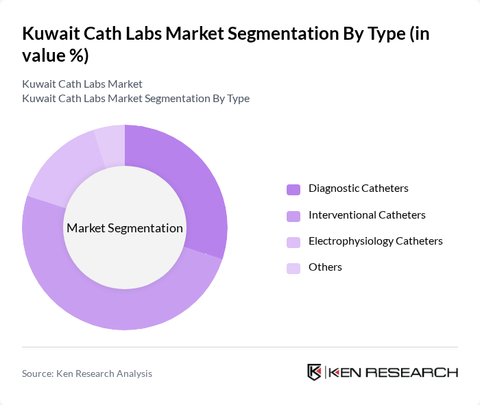 Kuwait Cath Labs Market segmentation by Type.