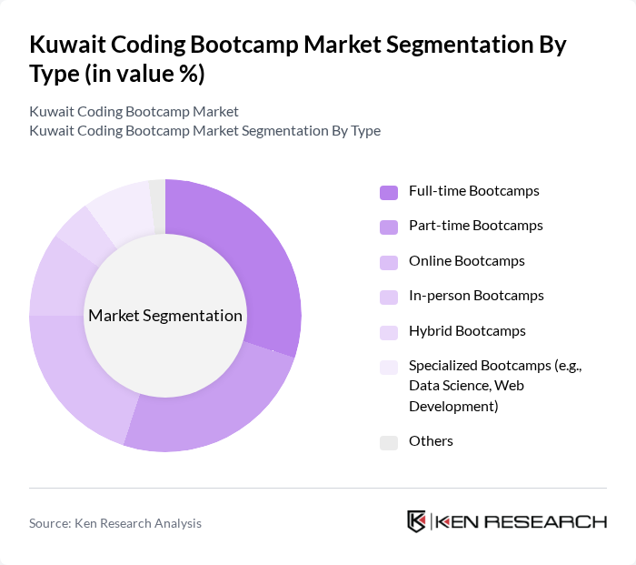 Kuwait Coding Bootcamp Market segmentation by Type.