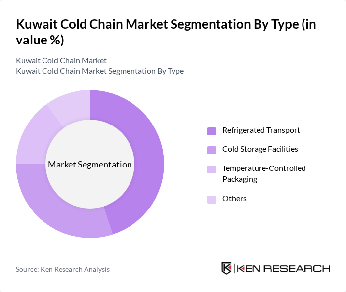 Kuwait Cold Chain Market segmentation by Type.