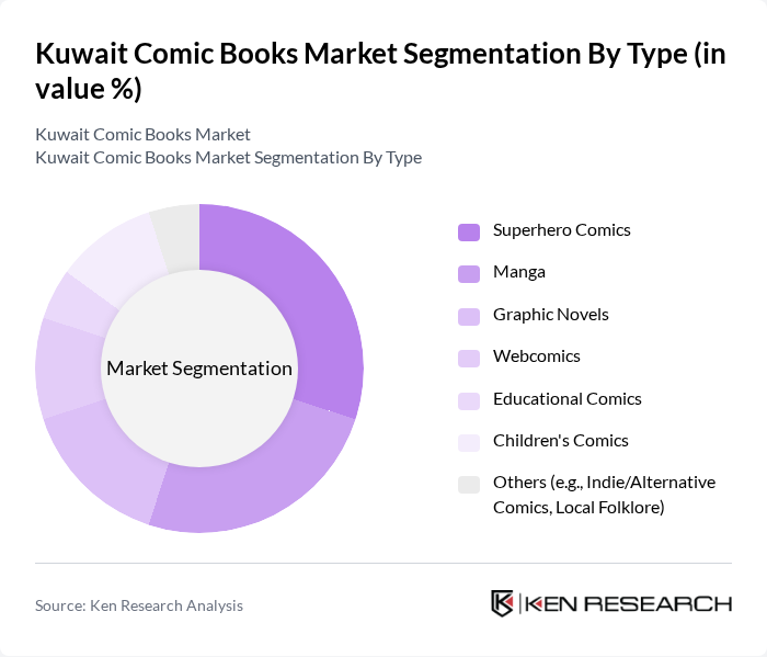 Kuwait Comic Books Market segmentation by Type.