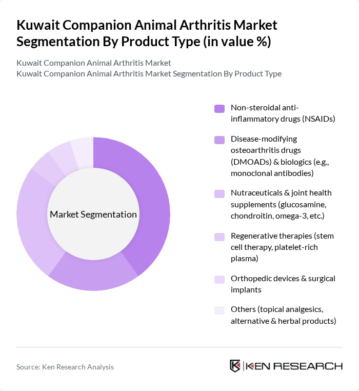 Kuwait Companion Animal Arthritis Market segmentation by Product Type. Kuwait Companion Animal Arthritis Market segmentation by Product Type.