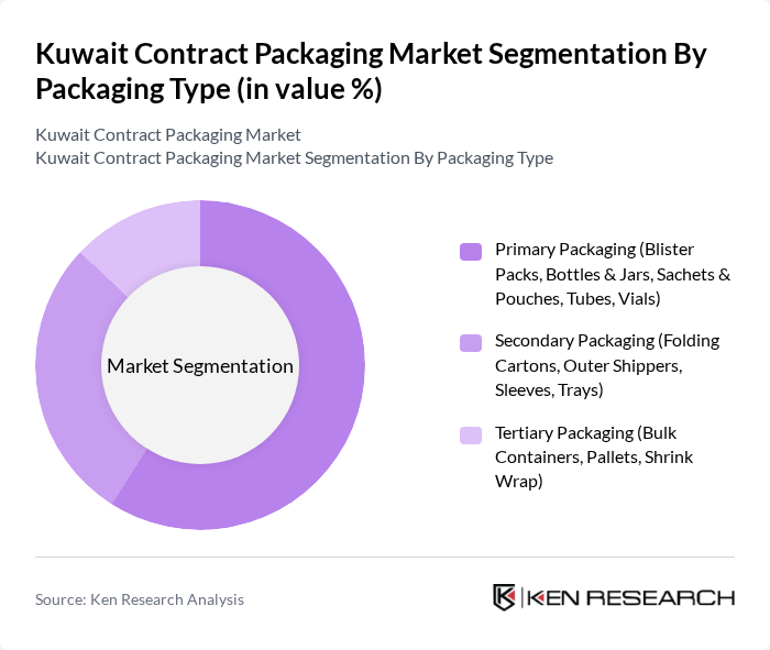 Kuwait Contract Packaging Market segmentation by Packaging Type. Kuwait Contract Packaging Market segmentation by Packaging Type.