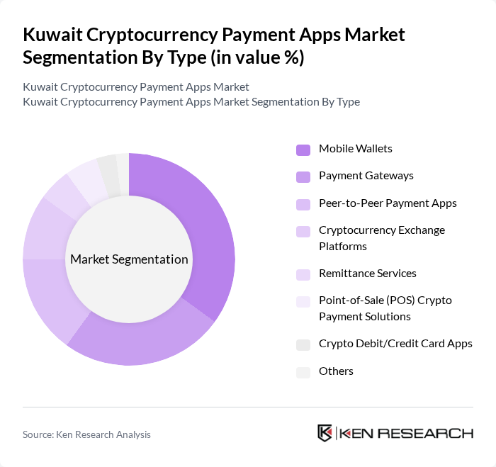 Kuwait Cryptocurrency Payment Apps Market segmentation by Type.