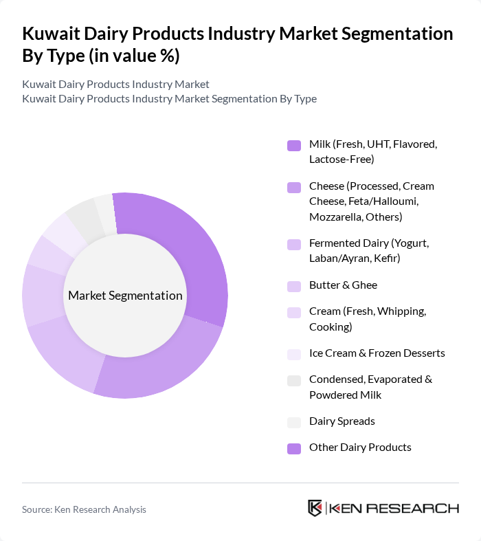 Kuwait Dairy Products Industry Market segmentation by Type.