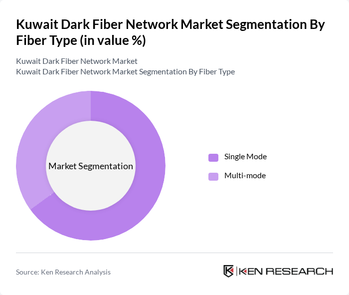 Kuwait Dark Fiber Network Market segmentation by Fiber Type.