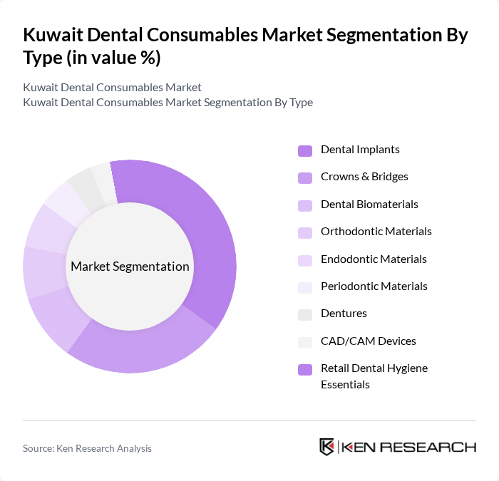 Kuwait Dental Consumables Market segmentation by Type.