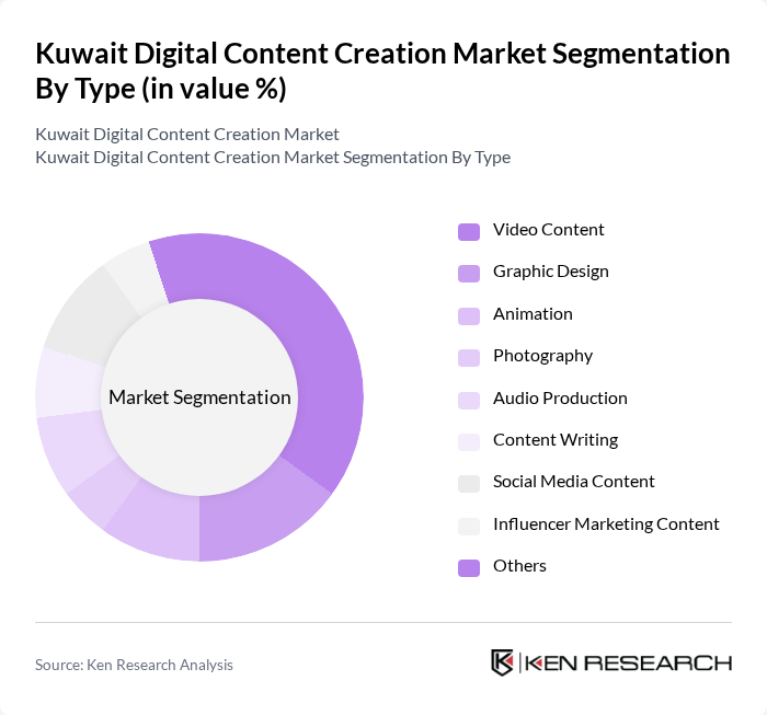 Kuwait Digital Content Creation Market segmentation by Type.