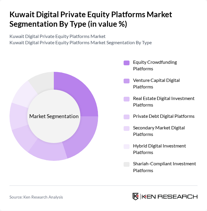 Kuwait Digital Private Equity Platforms Market segmentation by Type.