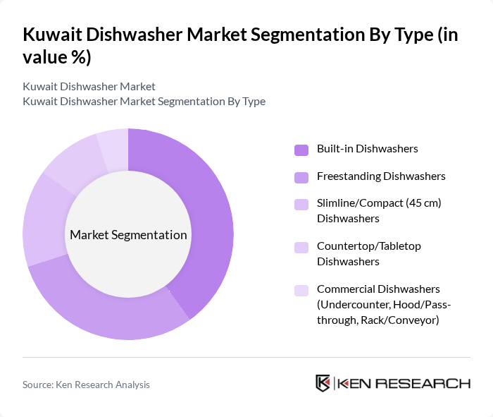Kuwait Dishwasher Market segmentation by Type. Kuwait Dishwasher Market segmentation by Type.