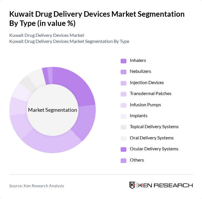 Kuwait Drug Delivery Devices Market segmentation by Type.