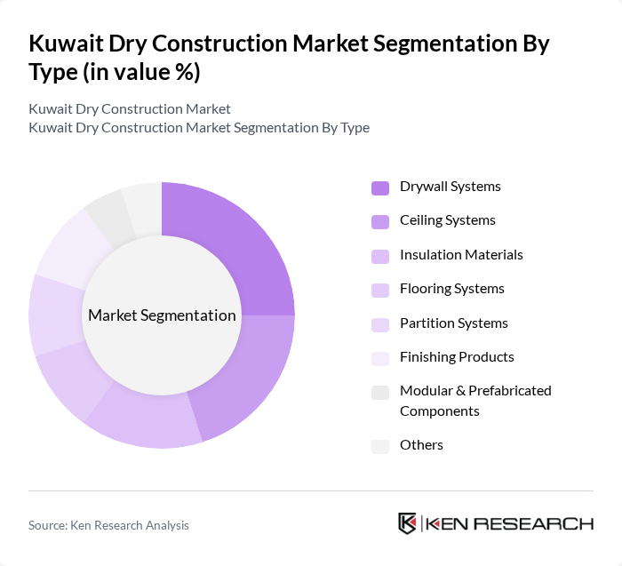 Kuwait Dry Construction Market segmentation by Type. Kuwait Dry Construction Market segmentation by Type.