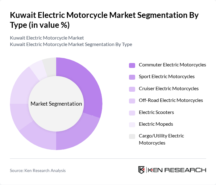 Kuwait Electric Motorcycle Market segmentation by Type.