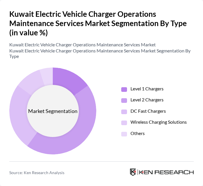 Kuwait Electric Vehicle Charger Operations Maintenance Services Market segmentation by Type.